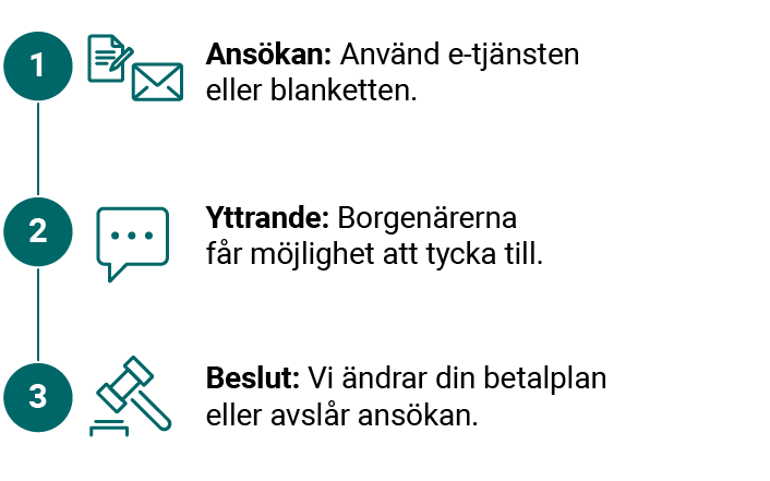 1. Ansökan: Använd e-tjänsten eller blanketten. 2.	Yttrande: Borgenärerna får möjlighet att tycka till. 3. Beslut: Vi ändrar din betalplan eller avslår ansökan.