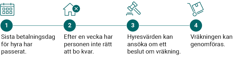 1. Sista betalningsdag för hyra har passerat. 2. Efter en vecka har personen inte rätt att bo kvar. 3. Hyresvärden kan ansöka om ett beslut om vräkning. 4. Vräkningen kan genomföras.