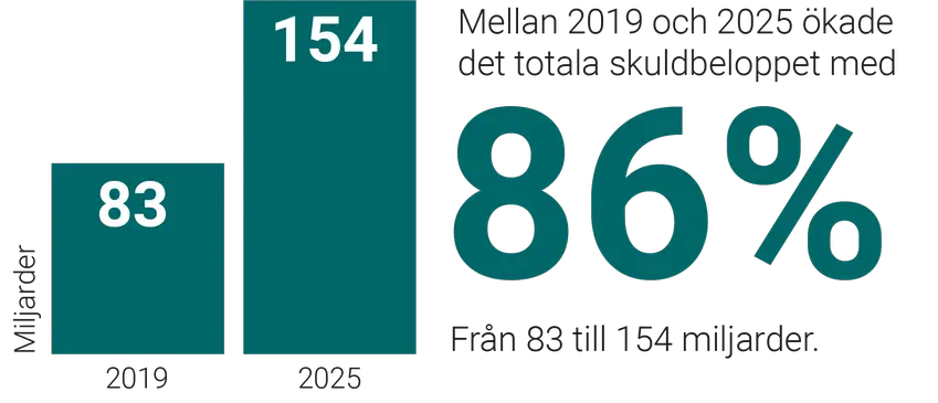 Mellan 2019 och 2025 ökade det totala skuldbeloppet med 86 %. Från 83 till 154 miljarder. 