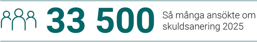 33 500 ansökte om skuldsanering 2025.