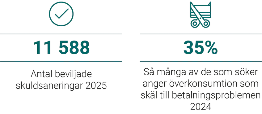 Antal beviljade skuldsaneringar 2025: 11 588. 35 % av de som söker anger överkonsumtion som skäl till betalningsproblemen 2024.