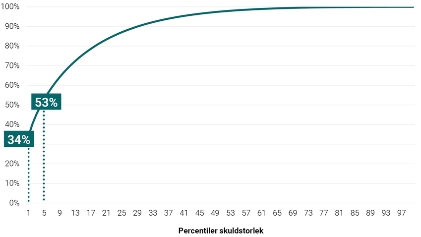 Linjediagram: Kumulativ andel av totalskulden bland skuldsatta privatpersoner 2024