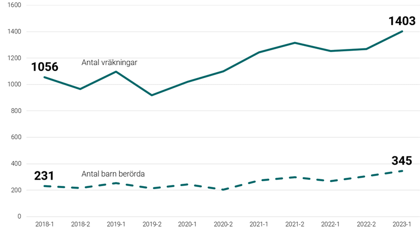 Graf som visar vräkningar 2018–2023 per halvår.