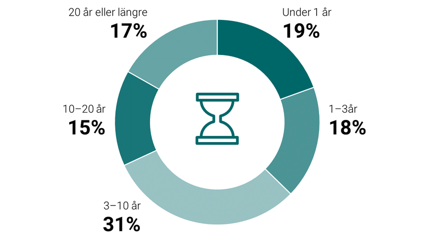 Cirkeldiagram som visar antal år i Kronofogdens register vid vräkningen 2022