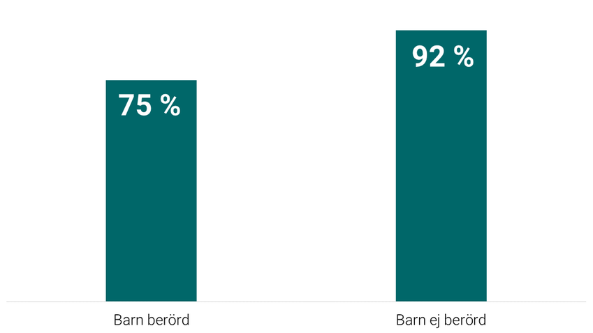 Stapeldiagram som visar antalet vräkningar bland ensamstående där barn berörs: 75 %. Där barn ej berörs: 92 %.