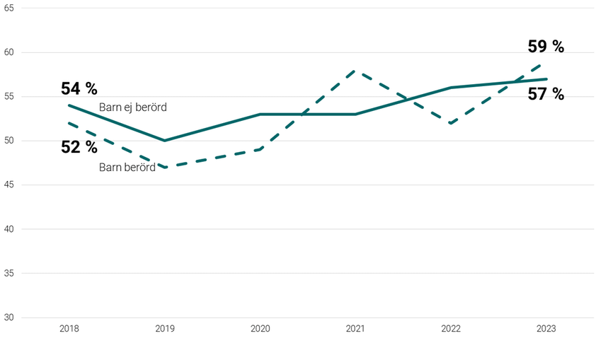 Diagram som visar allmännyttan sökande vid vräkning 2018–2023