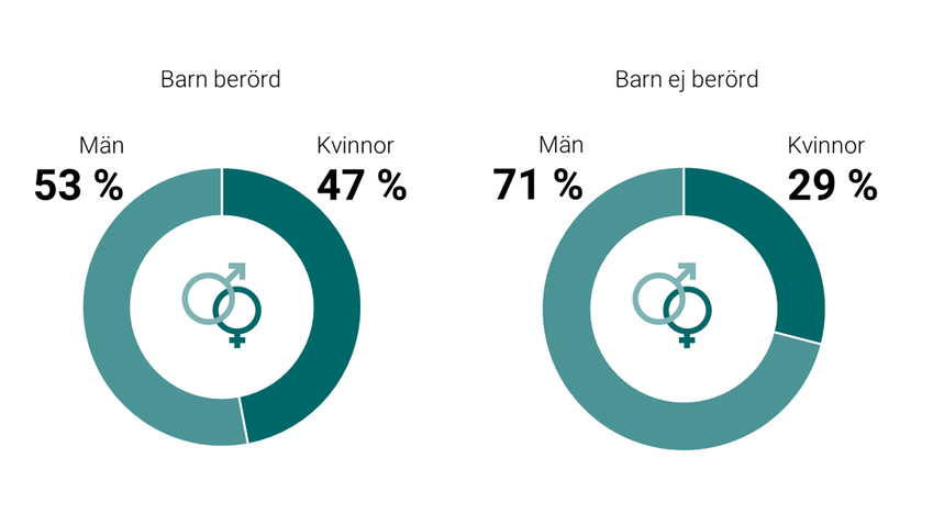 Cirkeldiagram som visar könsfördelning 2022