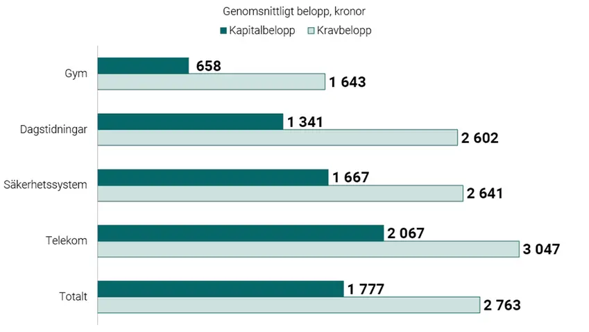 Stapeldiagram som visar genomsnittligt belopp i kronor.