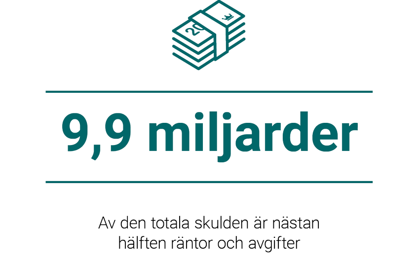 Av den totala skulden är nästan hälften; 9,9 miljarder kronor, räntor och avgifter.