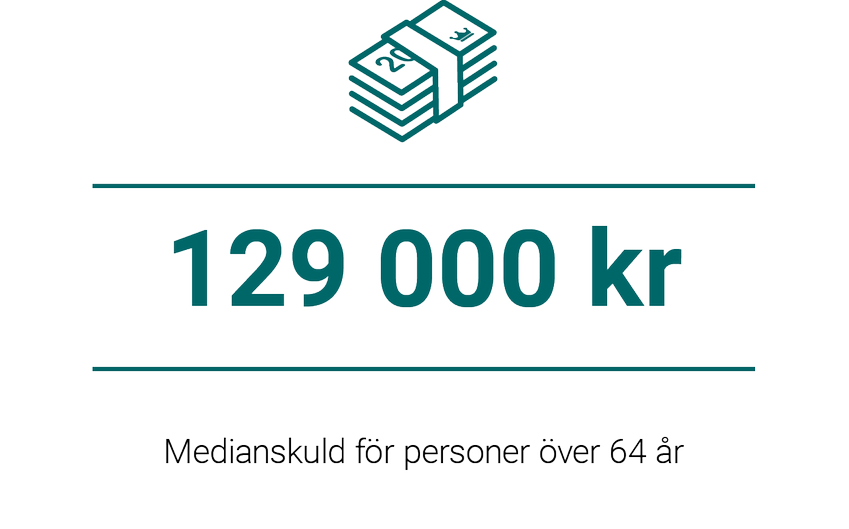Medianskuld för personer över 64 år – 129 000 kr.
