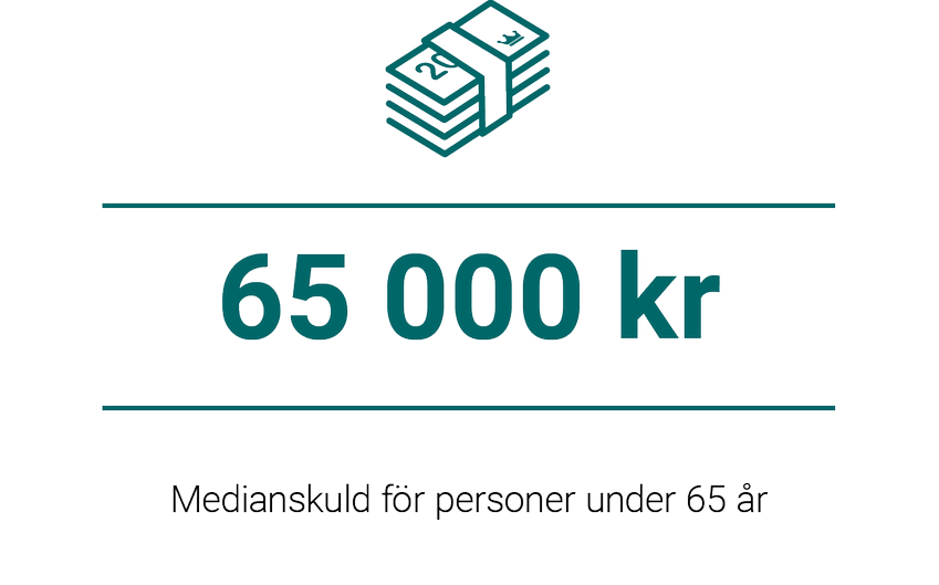 Medianskuld för personer under 65 år – 65 000 kr.