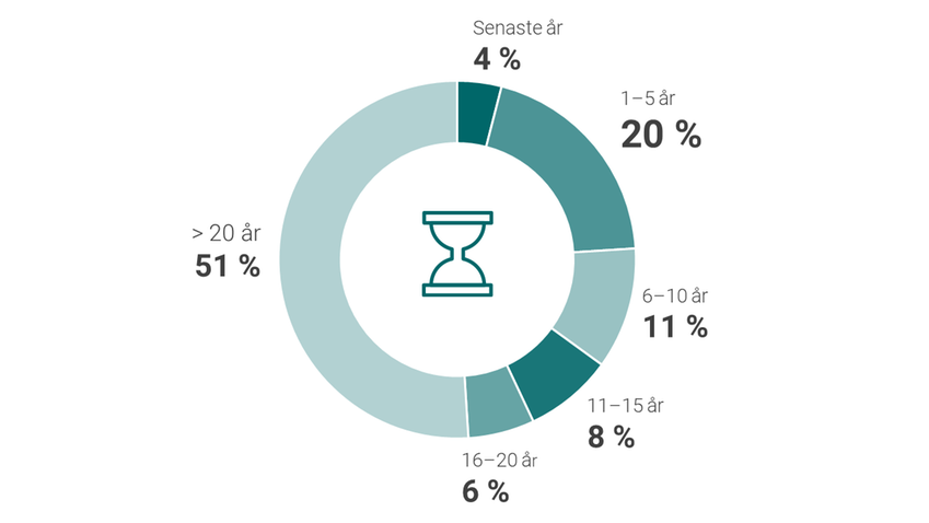 Cirkeldiagram som visar hur länge har 65+ år haft skulder hos Kronofogden, 2022