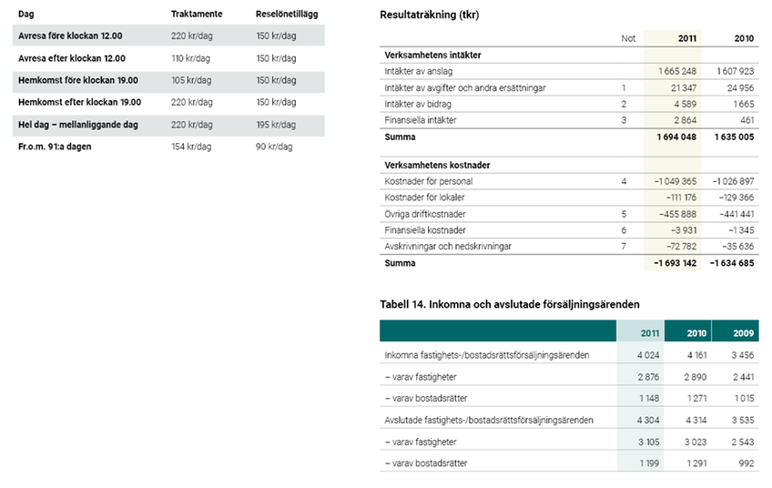 Exempel på tabeller.