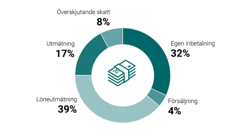 Cirkeldiagram som visar fördelning av indrivet belopp i skadeståndsmål 2023. Egen inbetalning: 32 %. Försäljning: 4 %. Löneutmätning: 39 %. Utmätning: 17 %. Överskjutande skatt: 8 %.
