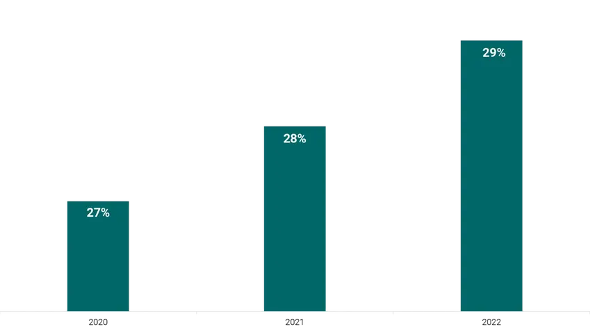 Diagram som visar skadeståndsmål som är fullbetalda inom ett år. 2020: 27 %. 2021: 28 %. 2022: 29 %.