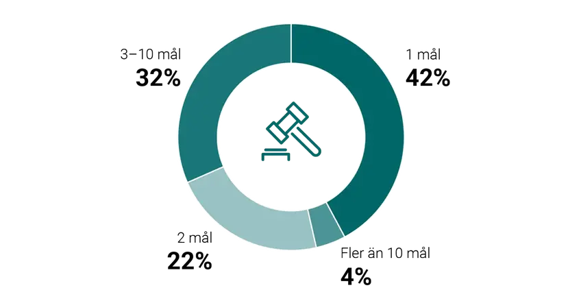Cirkeldiagram som visar totalt antal skadeståndsmål per skuldsatt i skadeståndsmål 2023. 1 mål: 42 %. Fler än 10 mål: 4 %. 2 mål: 22 %. 3–10 mål: 32 %.