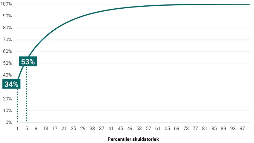 Linjediagram: Kumulativ andel av totalskulden bland skuldsatta privatpersoner 2024