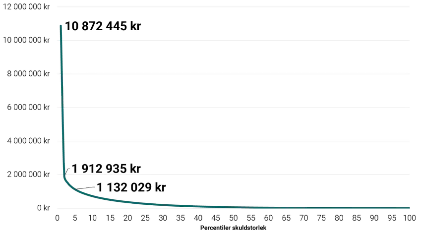 Linjediagram: Genomsnittlig skuld bland skuldsatta 2024