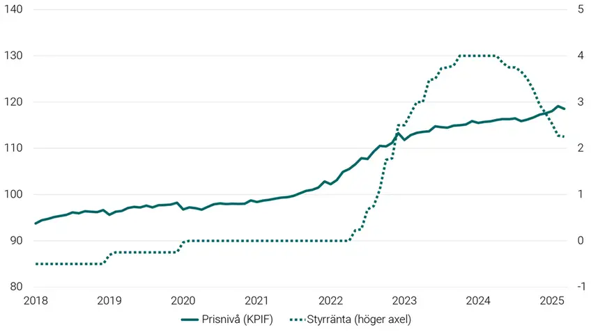 Graf som visar priser (index 2021 = 100) och styrränta (procent)