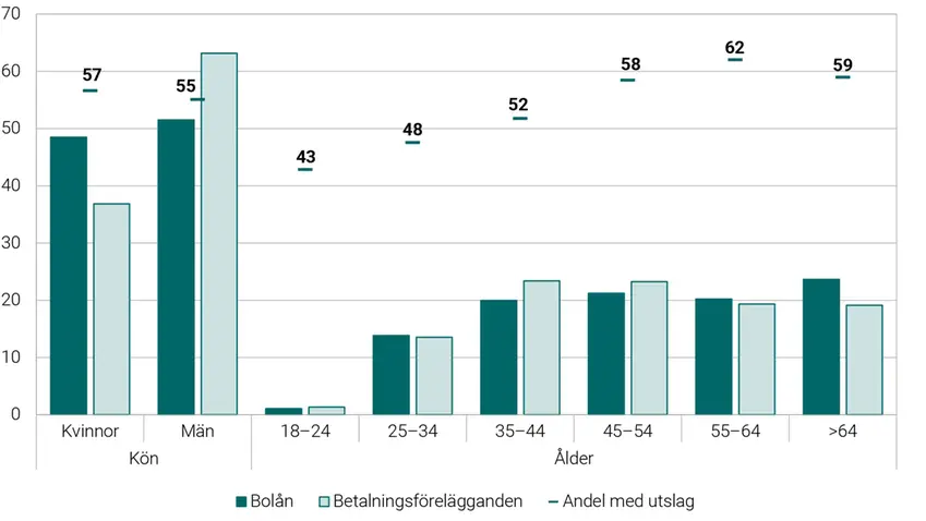 Graf som visar fördelning av bolånetagare och låntagare med betalningsförelägganden 2024.