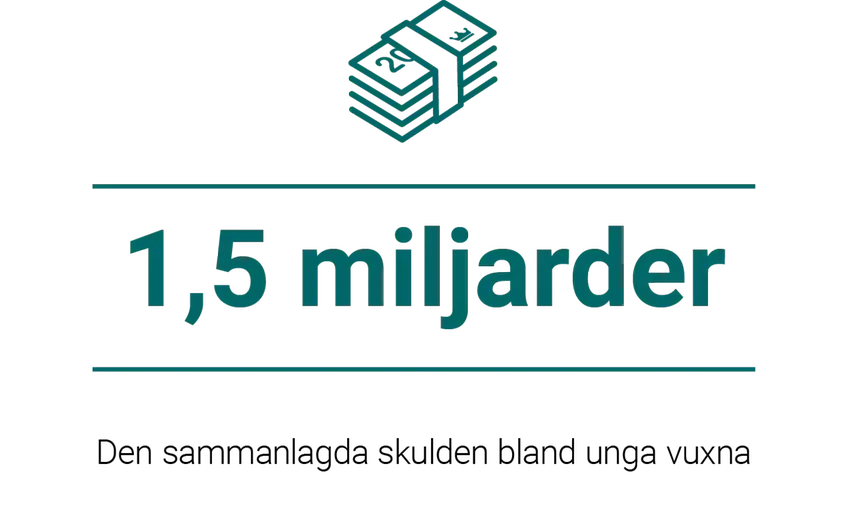 1,5 miljarder. Denn sammanlagda skulden bland unga vuxna.