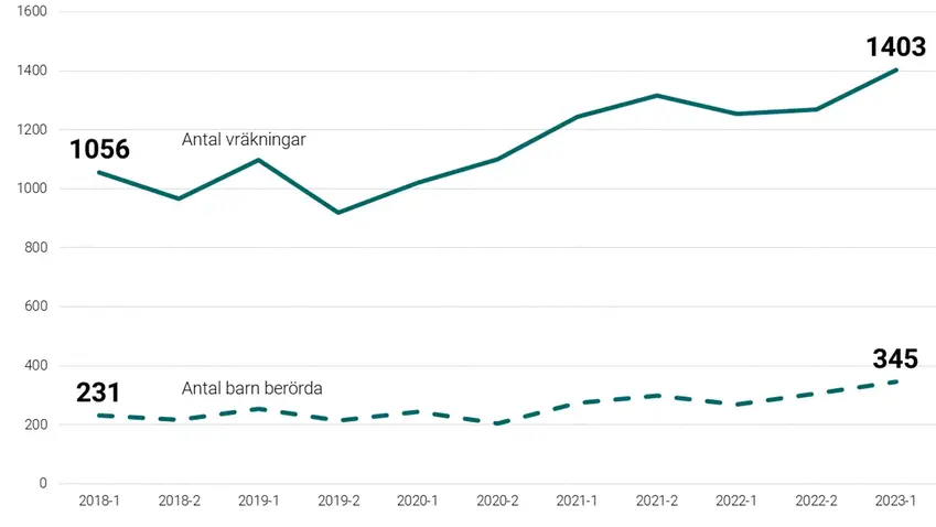 Graf som visar vräkningar 2018–2023 per halvår.