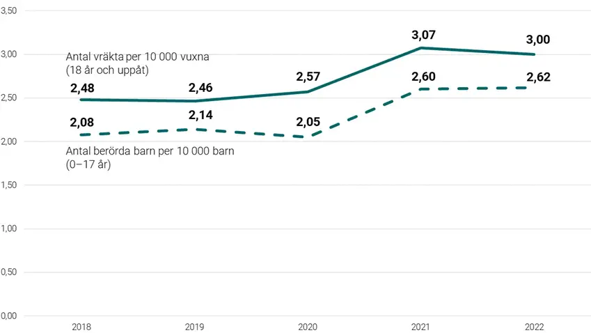 Graf som visar vräkta per 10 000 invånare 2018–2022