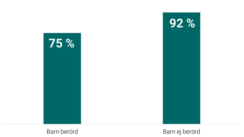 Stapeldiagram som visar antalet vräkningar bland ensamstående där barn berörs: 75 %. Där barn ej berörs: 92 %.