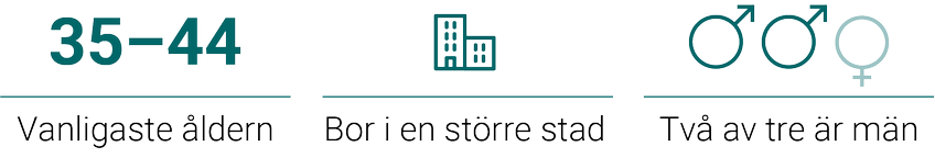 Vanligaste ålder,: 35–44 år. Bor i en större stad. Två av tre är män.