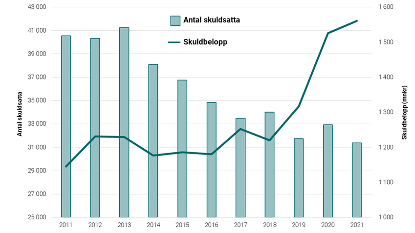 Diagrammet visar antal skuldsatta och skuldbeloppet för unga vuxna mellan 18 och 25 år.