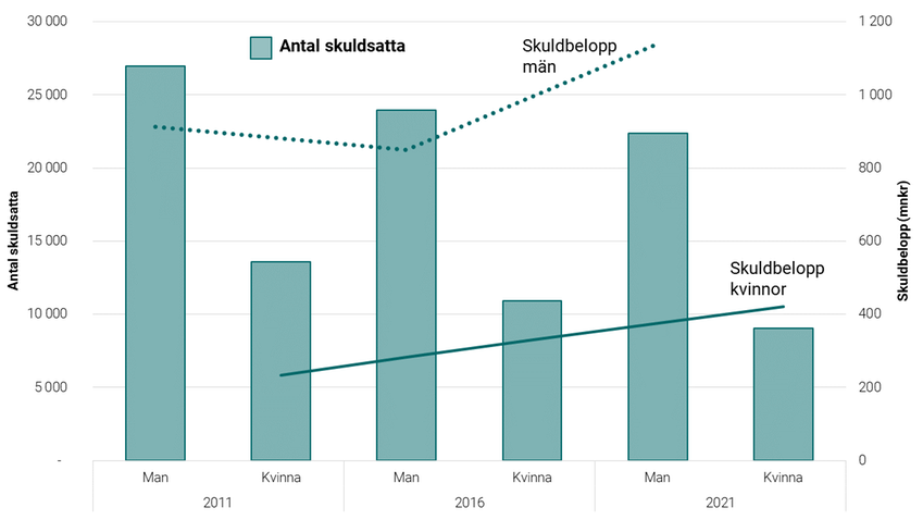 Diagrammet visar antal skuldsatta och skuldbeloppet fördelat på kön mellan 2011 och 2021.