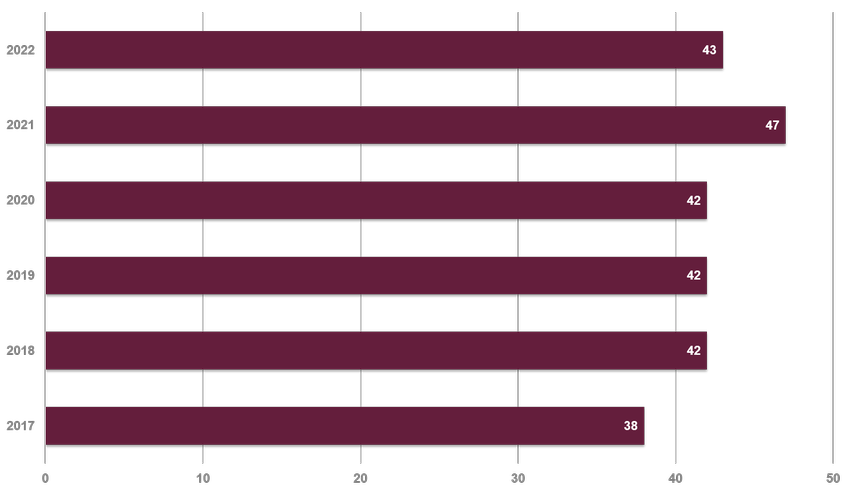 Liggande staplar som visar Kronofogdens anseendeindex de senaste sex åren. I år är index 43.