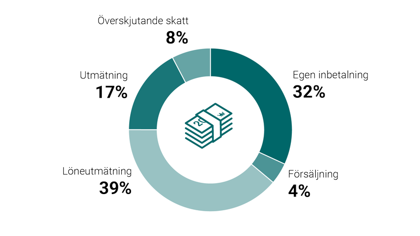 Cirkeldiagram som visar fördelning av indrivet belopp i skadeståndsmål 2023. Egen inbetalning: 32 %. Försäljning: 4 %. Löneutmätning: 39 %. Utmätning: 17 %. Överskjutande skatt: 8 %.