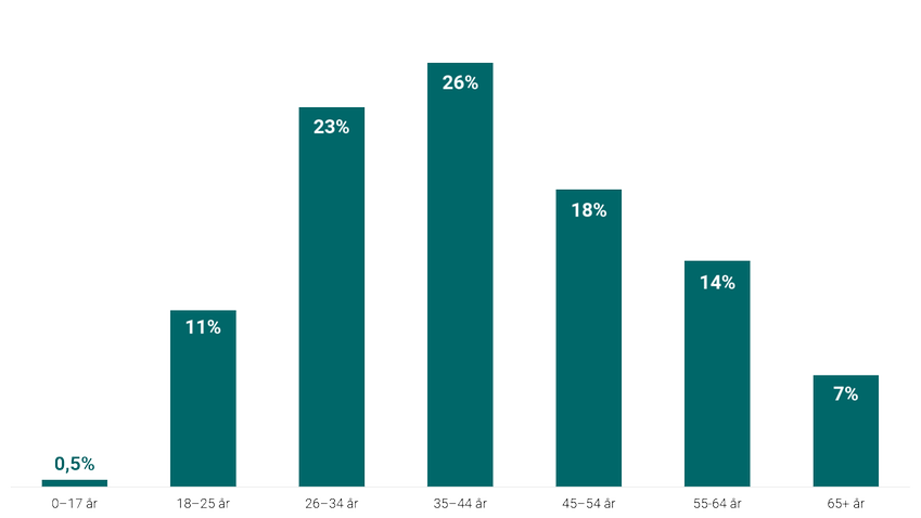 Diagram som visar ålder skadeståndsskyldiga 2023.