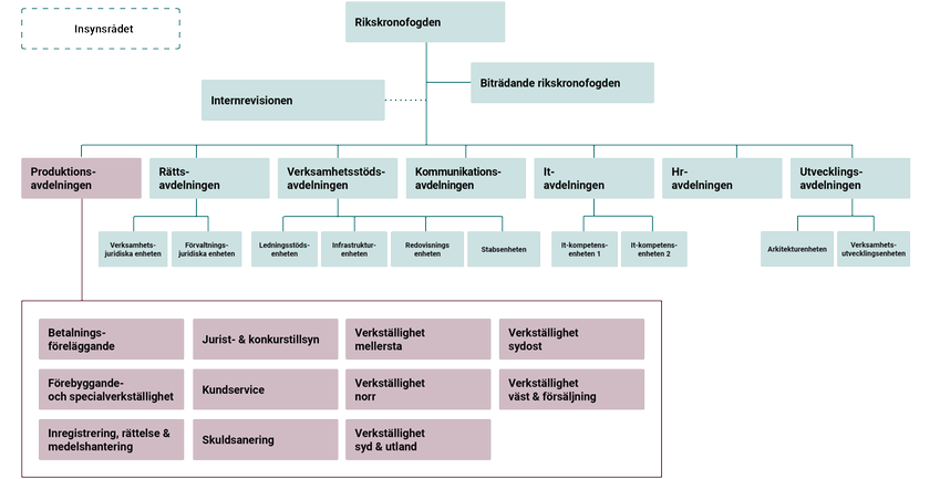 Kronofogdens organisation med rikskronofogden, biträdande rikskronofogden, internrevisionen, huvudkontorets avdelningar och dess enheter samt Insynsrådet.
