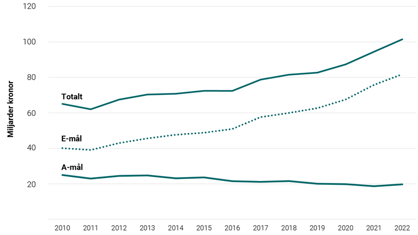 Diagrammet visar skuldbeloppet hos Kronofogden har utvecklats under perioden 2010–2022.